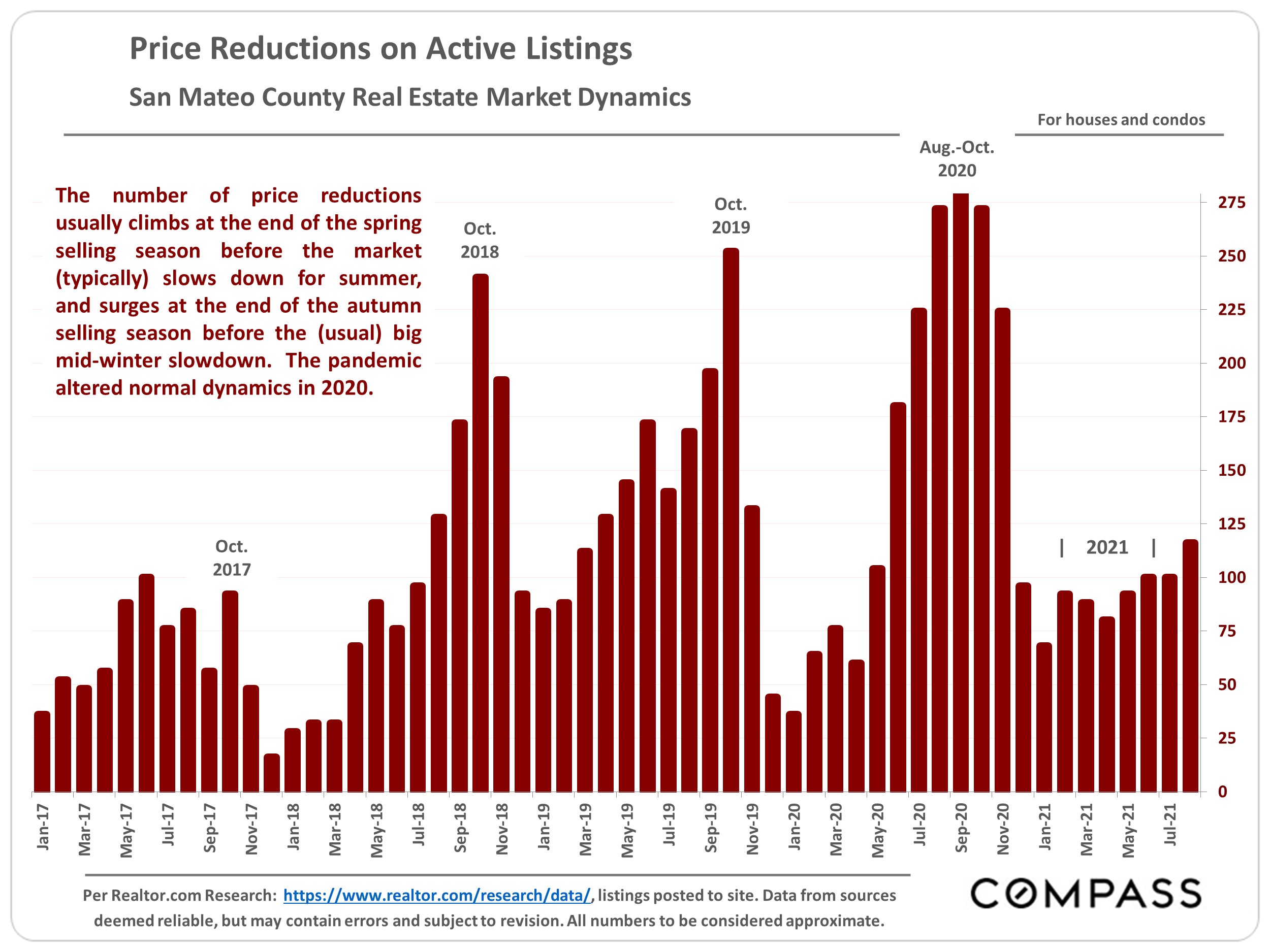 San Mateo County Real Estate Report Sep 2021