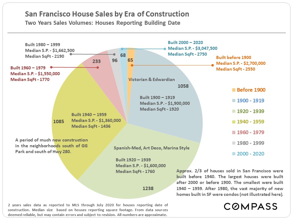 Real Estate Market Report San Francisco, CA Max Armour Compass