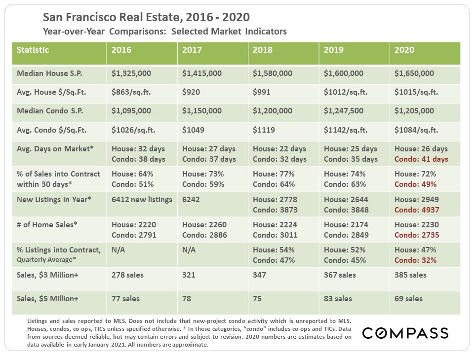 Bay Area 2020 Market Summaries by County Compass