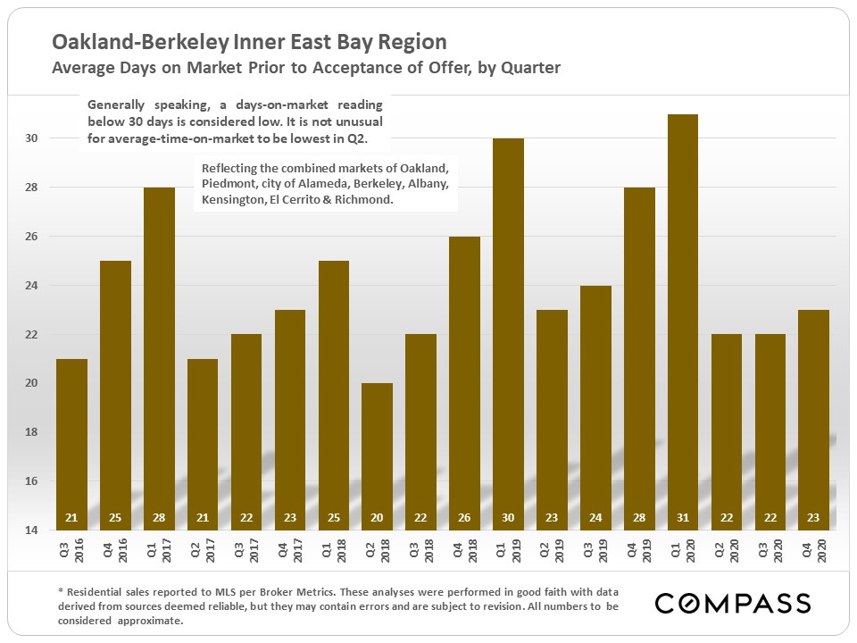 Inner East Bay Real Estate Market Report February 2021