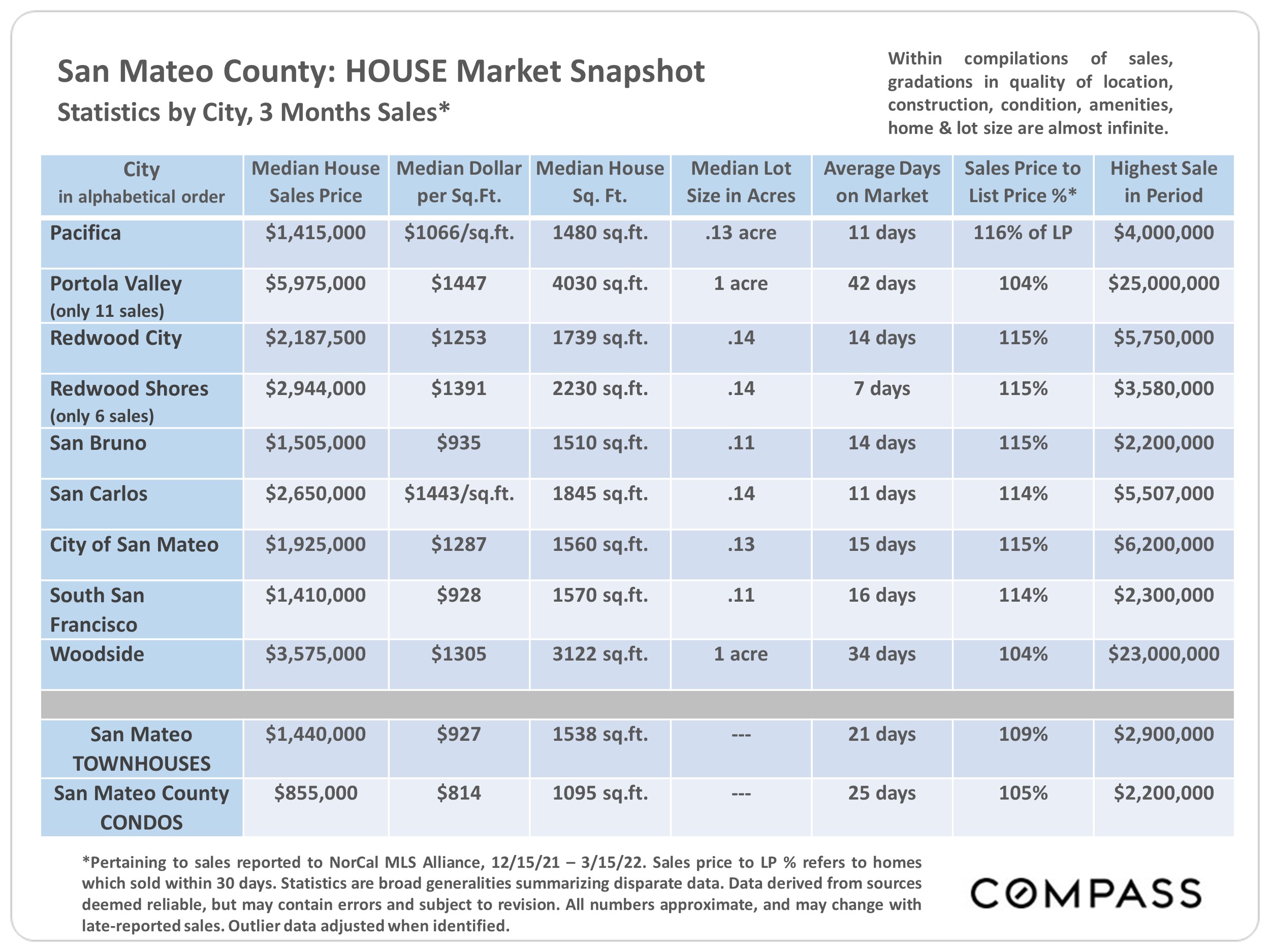 San Mateo County Real Estate Report April 2022