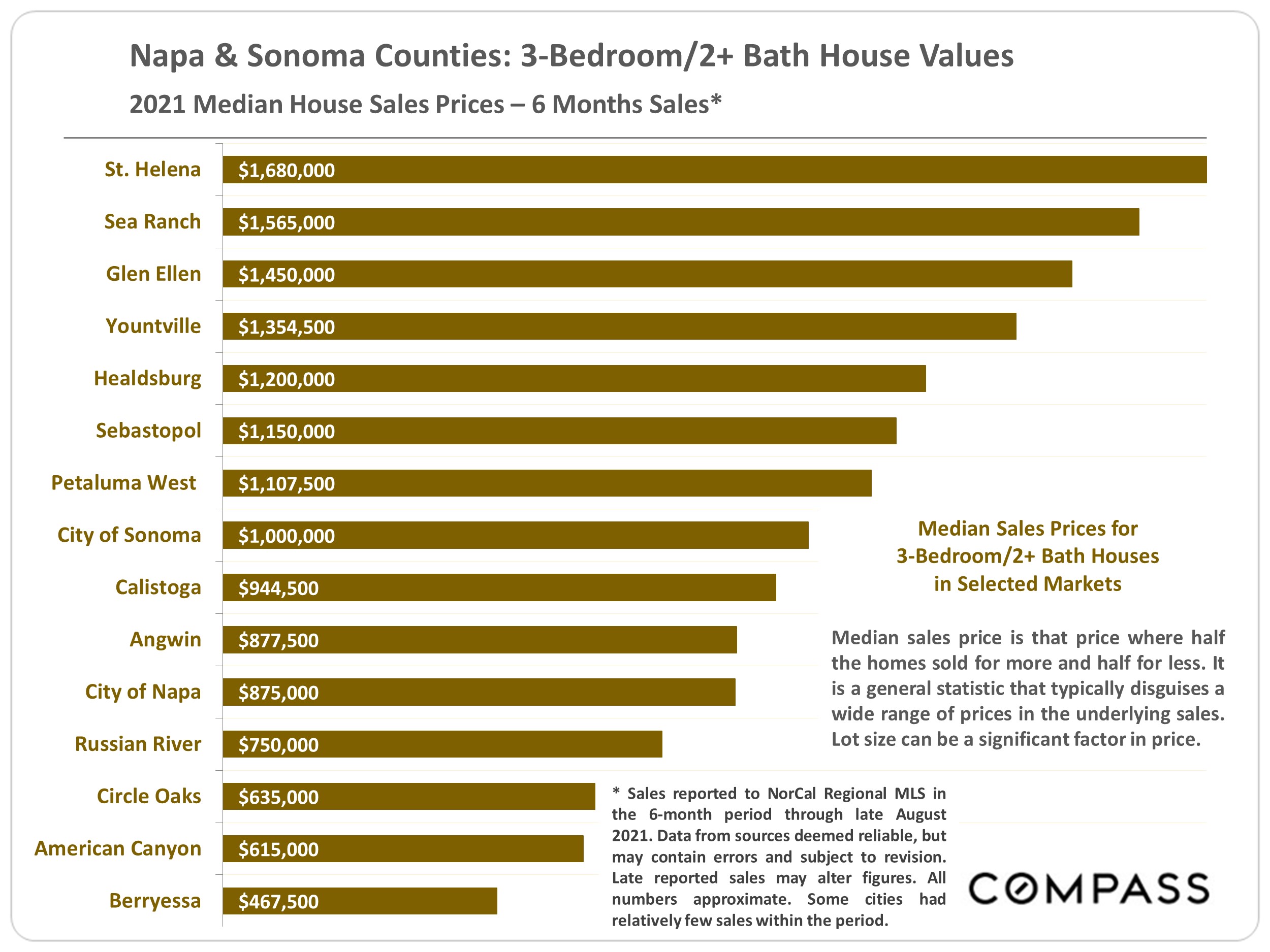 Napa County Home Prices, Market Conditions Compass