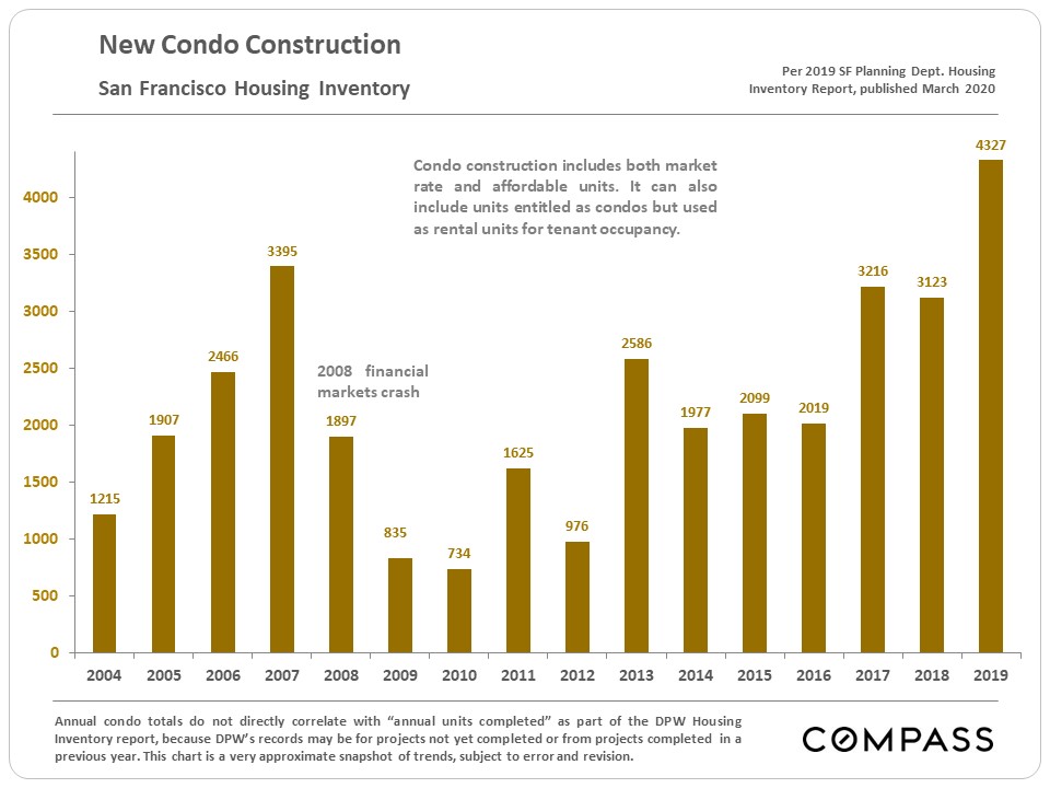 San Francisco Housing Inventory & New Construction Compass