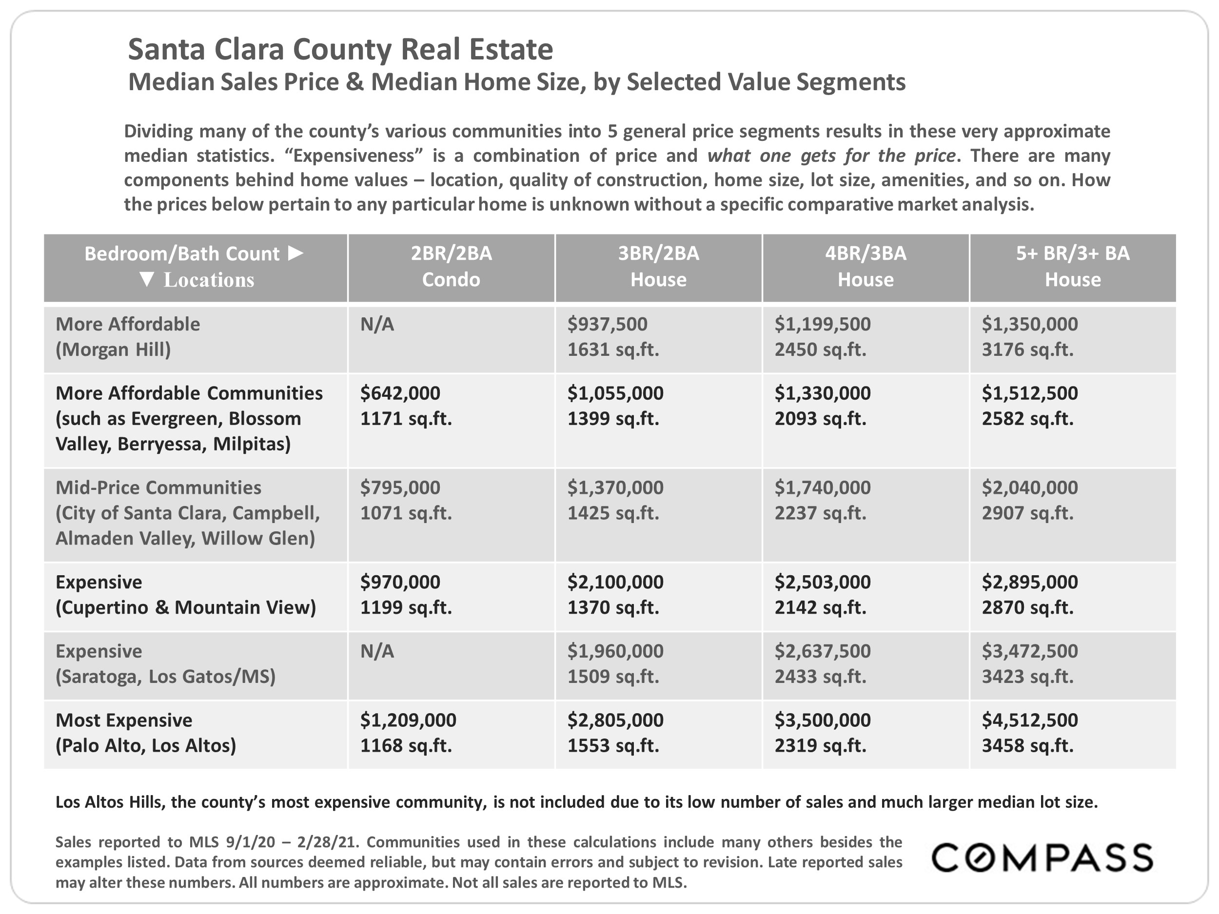 Santa Clara County Real Estate Market Snapshot March 2021