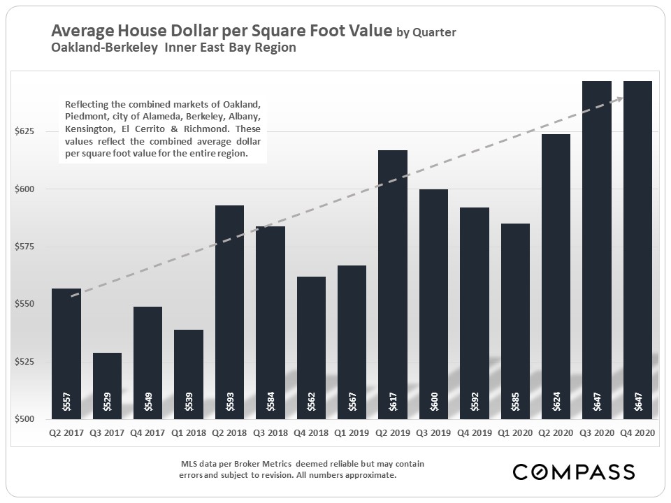 Inner East Bay Real Estate Market Report February 2021