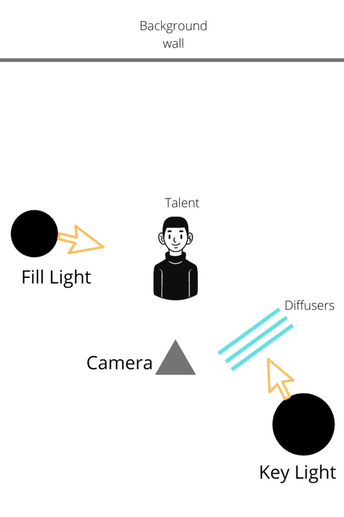 5 Lighting SetUp Ideas for a Music Video FilterGrade