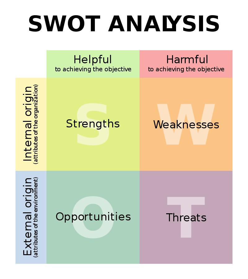 How to Do a SWOT Analysis for Creatives FilterGrade