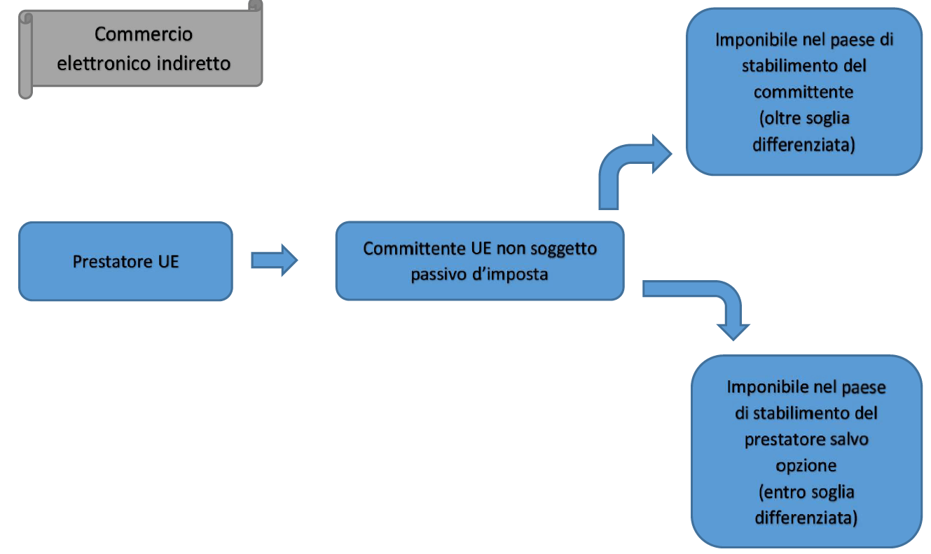 Commercio Elettronico Comunitario: Regime Iva B2C Dal 2021 - Fiscoetasse.com 791_x_1329_png