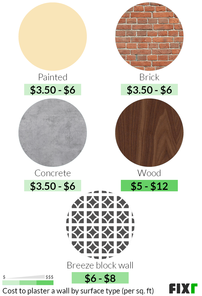 Cost of Plasterer Plastering Prices