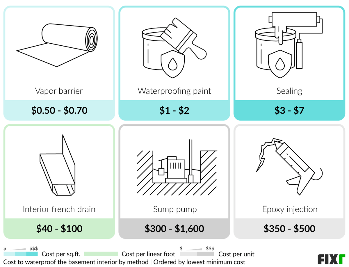 2022 Basement Waterproofing Cost Cost to Seal a Basement