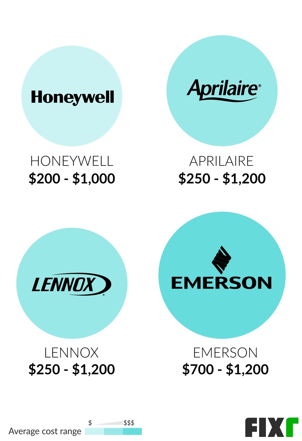 Central Humidifier Cost Centralized Humidifier System Cost