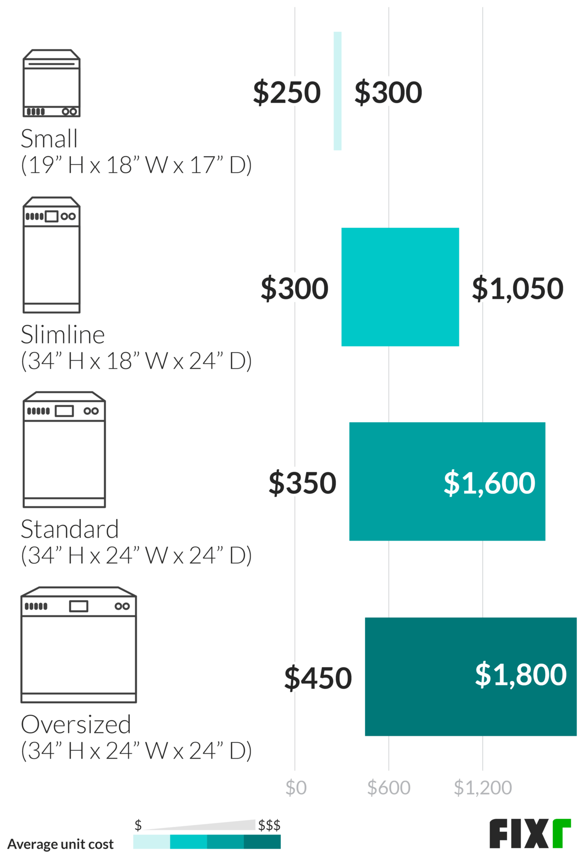2020 Cost to Install a Dishwasher Dishwasher Prices