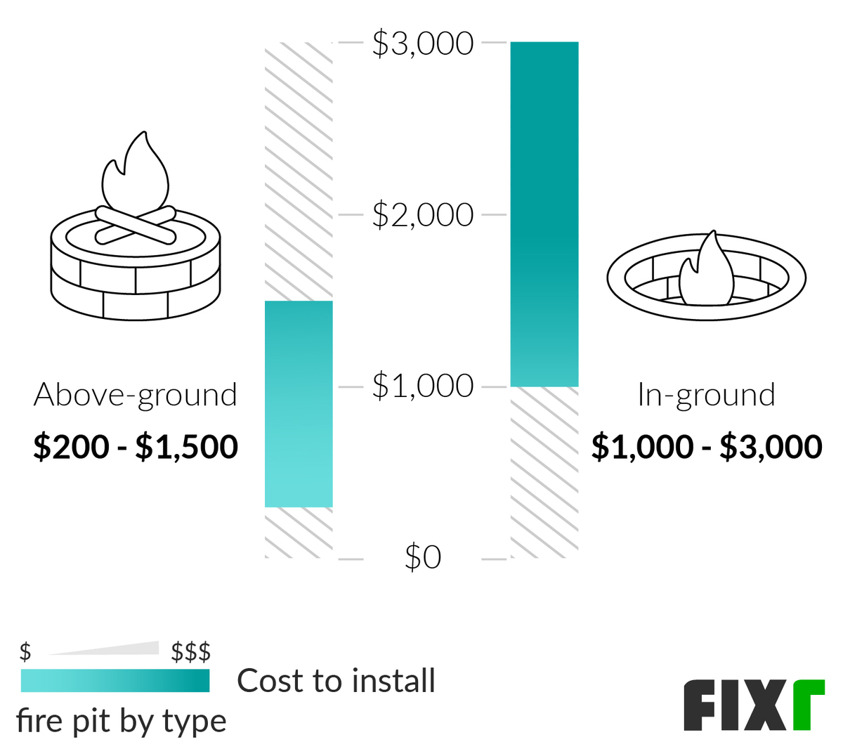 Fire Pit Costs Cost to Build a Fire Pit