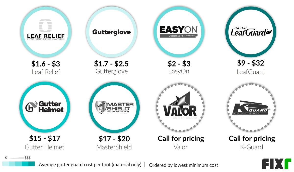 Gutter Guard Installation Cost Leaf Guard Gutters Cost