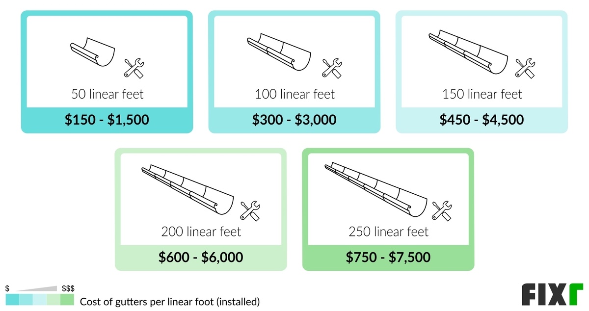 2022 Gutter Installation Cost Cost to Replace Gutters