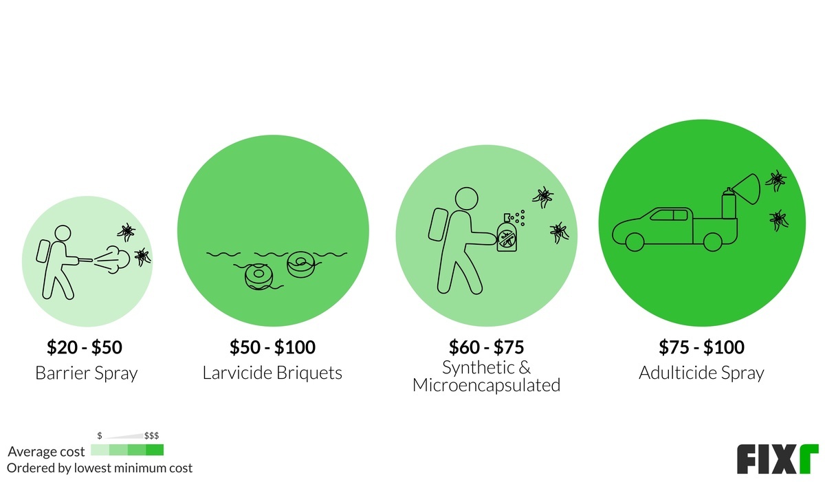 How Much Does A Mosquito Treatment Cost? Mosquito Control