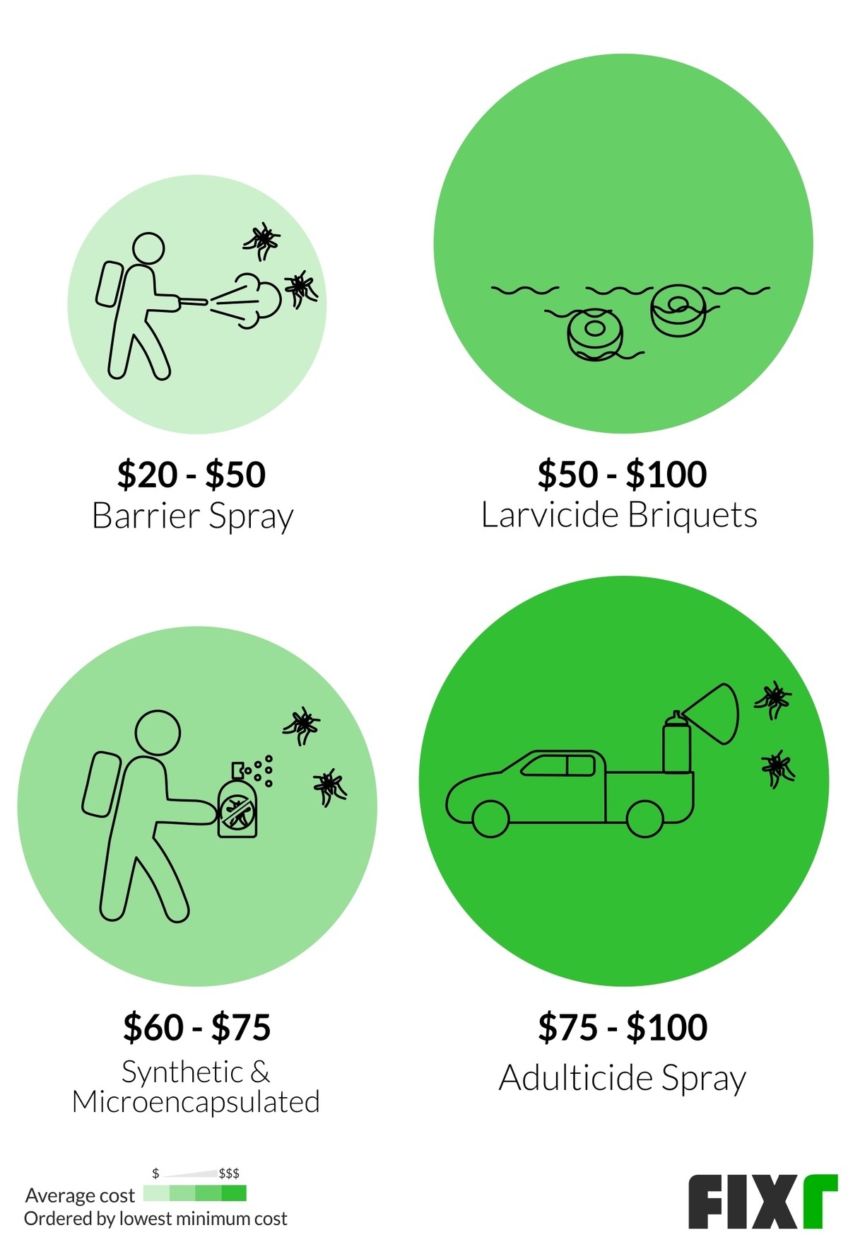 2022 Mosquito Treatment Cost Mosquito Control Cost