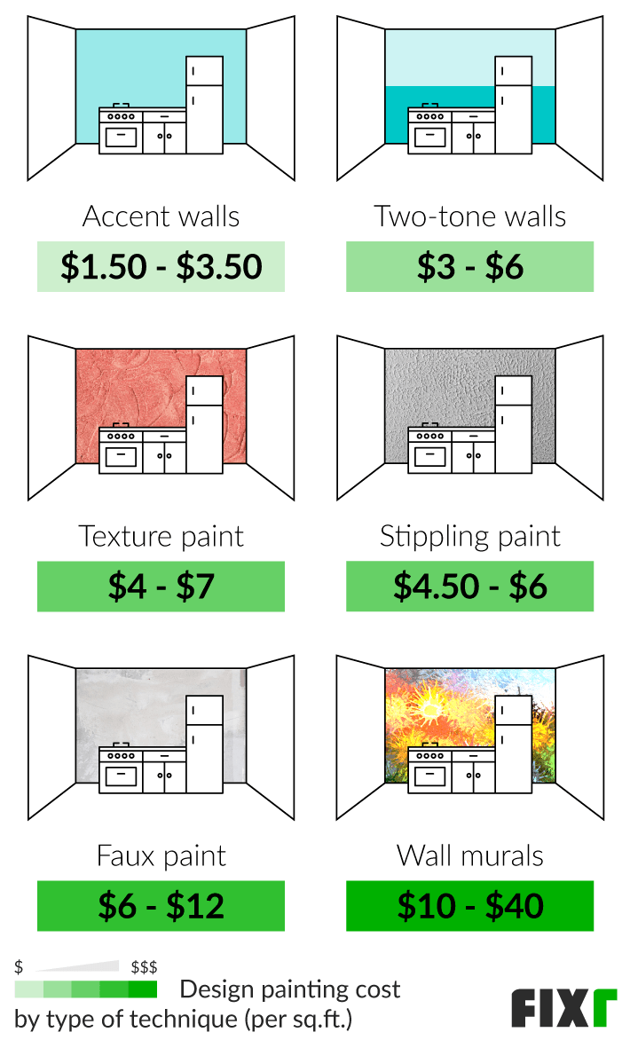 Cost to Hire a Painter Painter Cost per Hour