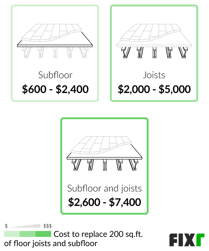 Bathroom Floor Repair Cost Flooring Site