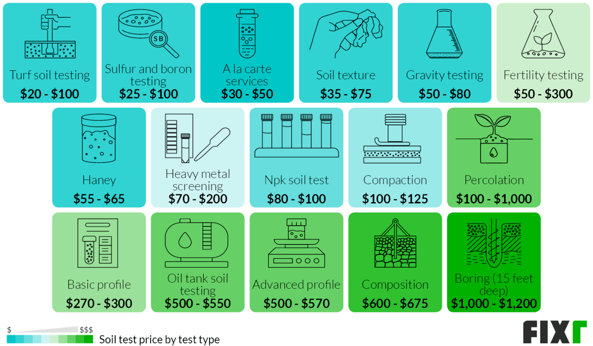 Soil Test Cost Soil Contamination Testing Cost