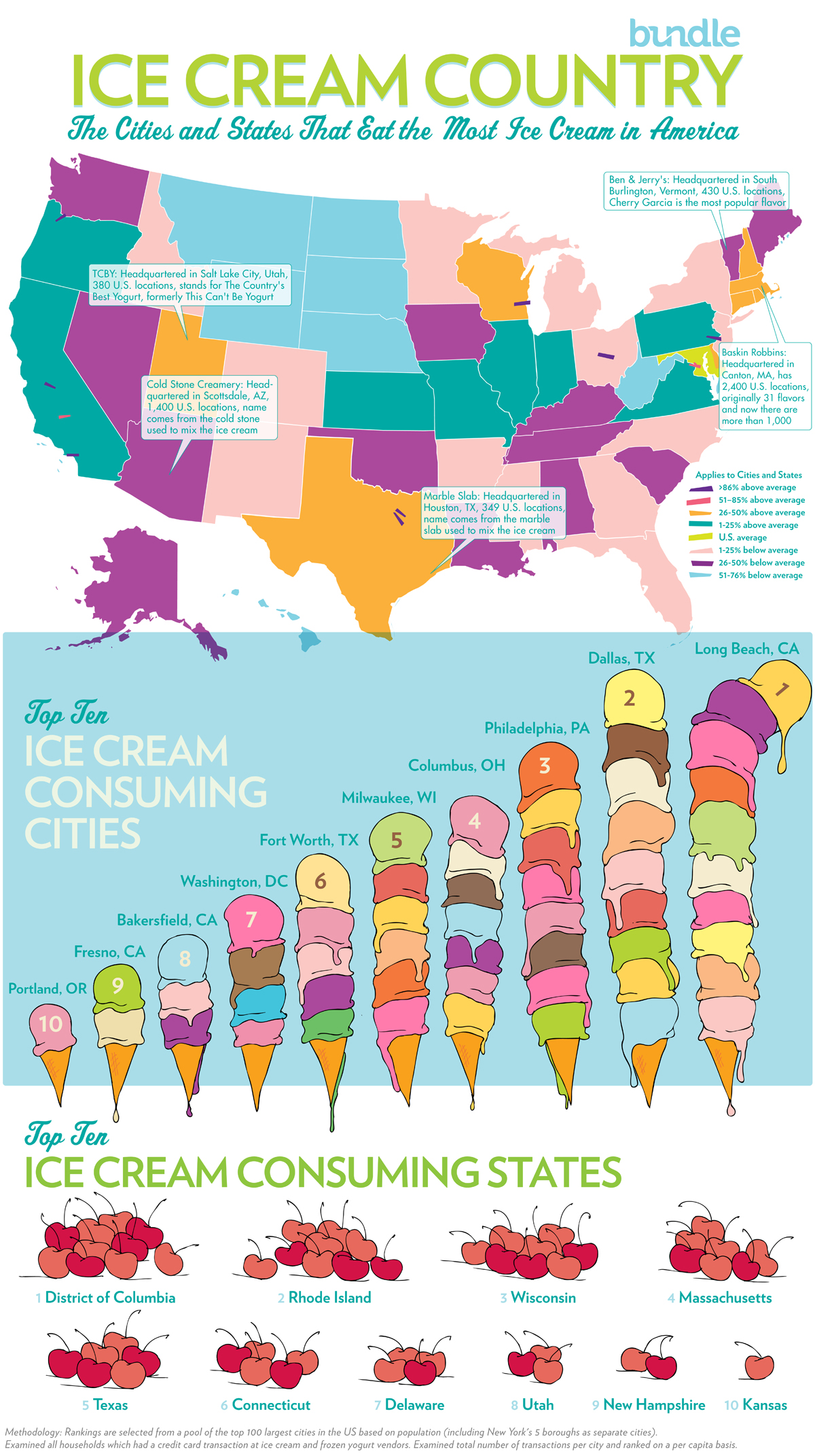 Long Beach, CA Ranks 1 in the Nation in Ice Cream Consumption
