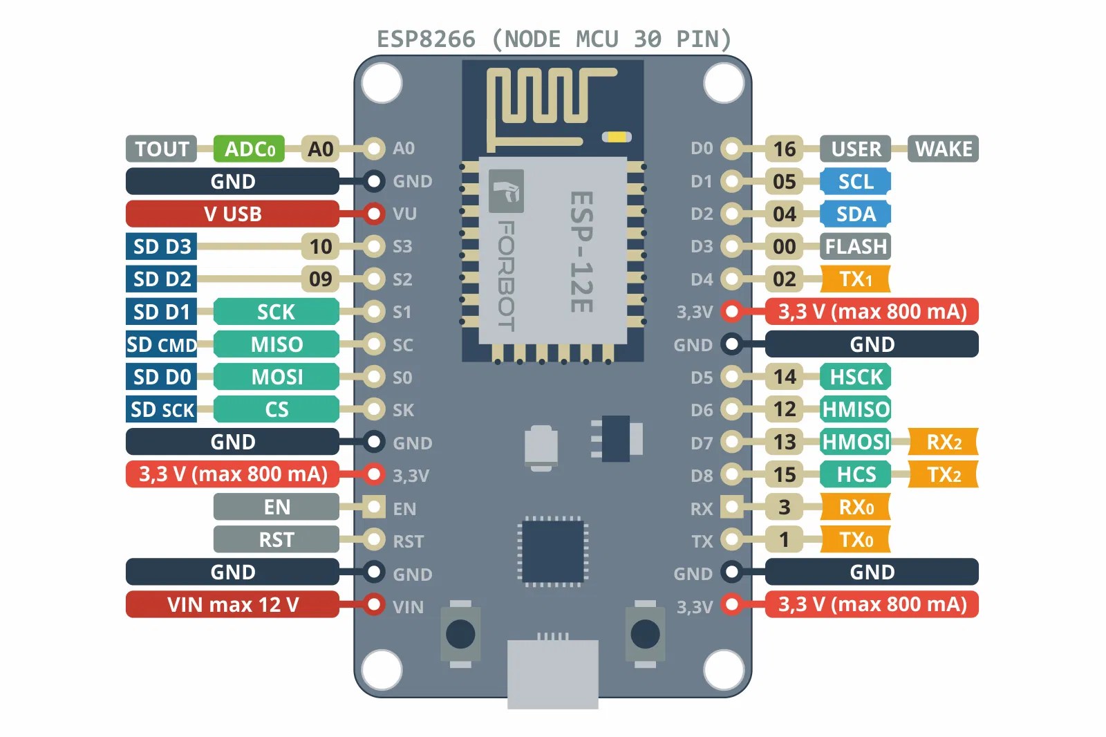 Nodemcu Esp8266 Pinout Diy Usthad Images