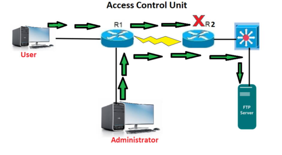 What is Network Access Control List (ACL)? 2 Industrial Networking