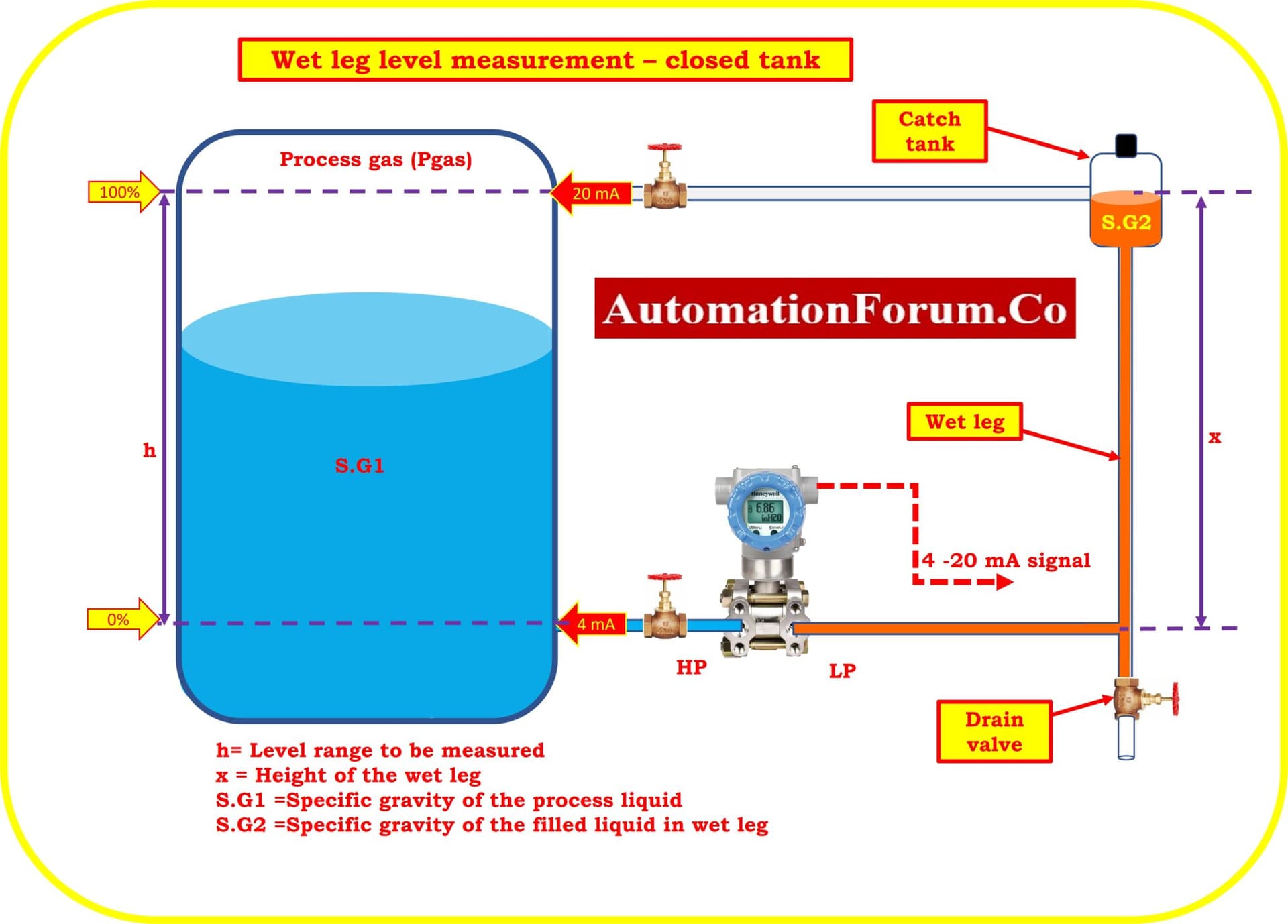 How will a differential pressure transmitter work as a level transmitter in a pressurized vessel