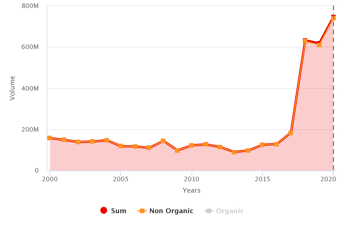 Agronometrics in Charts A snapshot of tangerines, a new fruit on