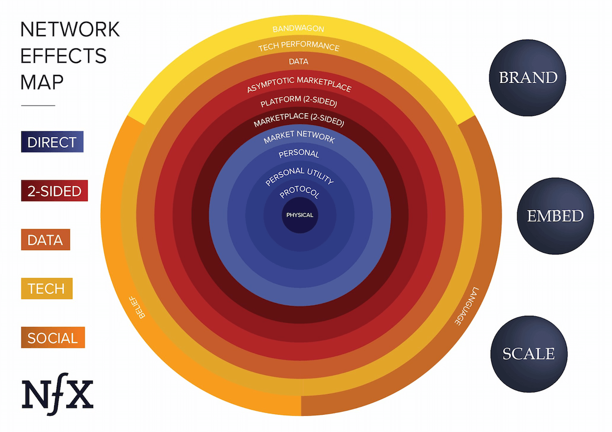 Why Network Effects Are Important The Network Effects Bible on Guides