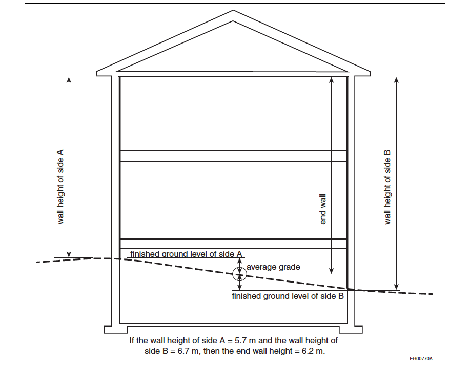 Notes A9.36.x Division B Part 9 Housing and Small Buildings on Guides
