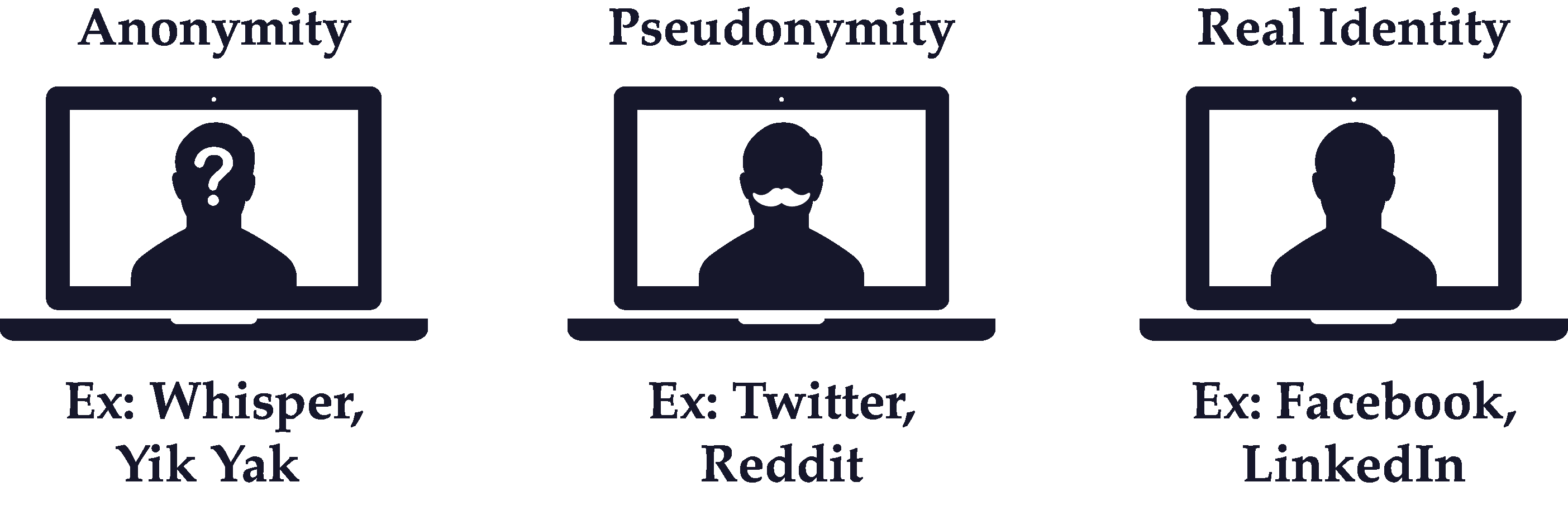 Real Identity vs Pseudonymity vs Anonymity The Network Effects Bible on Guides