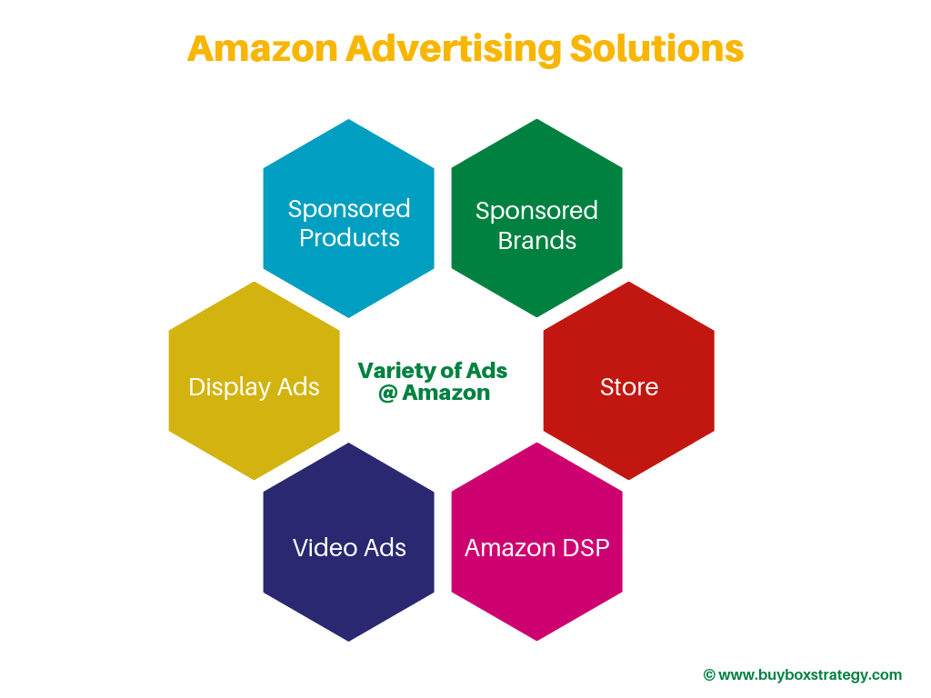02. Amazon Advertising A to Z on Amazon PPC on Guides