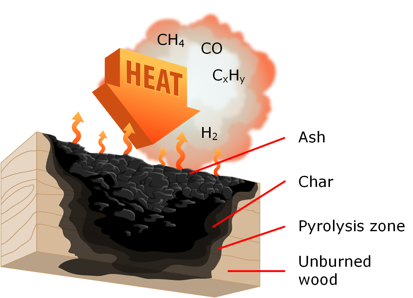 Pyrolysis (Wood) FD2021 Fundamentals of Fire and Combustion on Guides