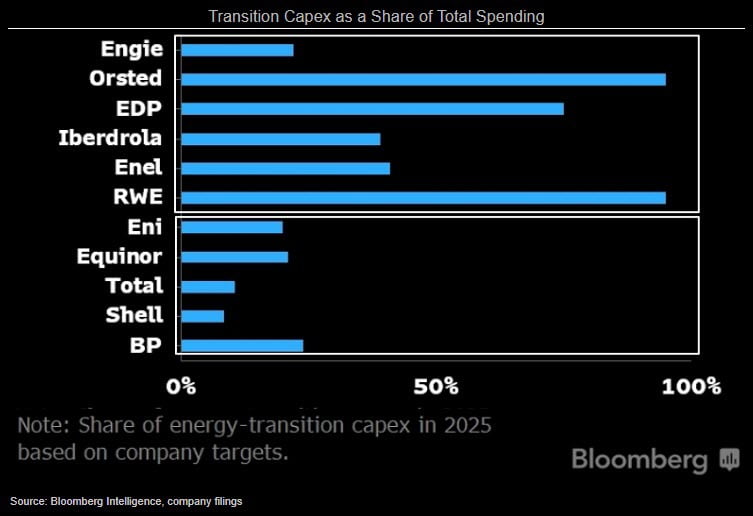 Blurred lines between big oil, utilities Oil Majors vs. Utilities