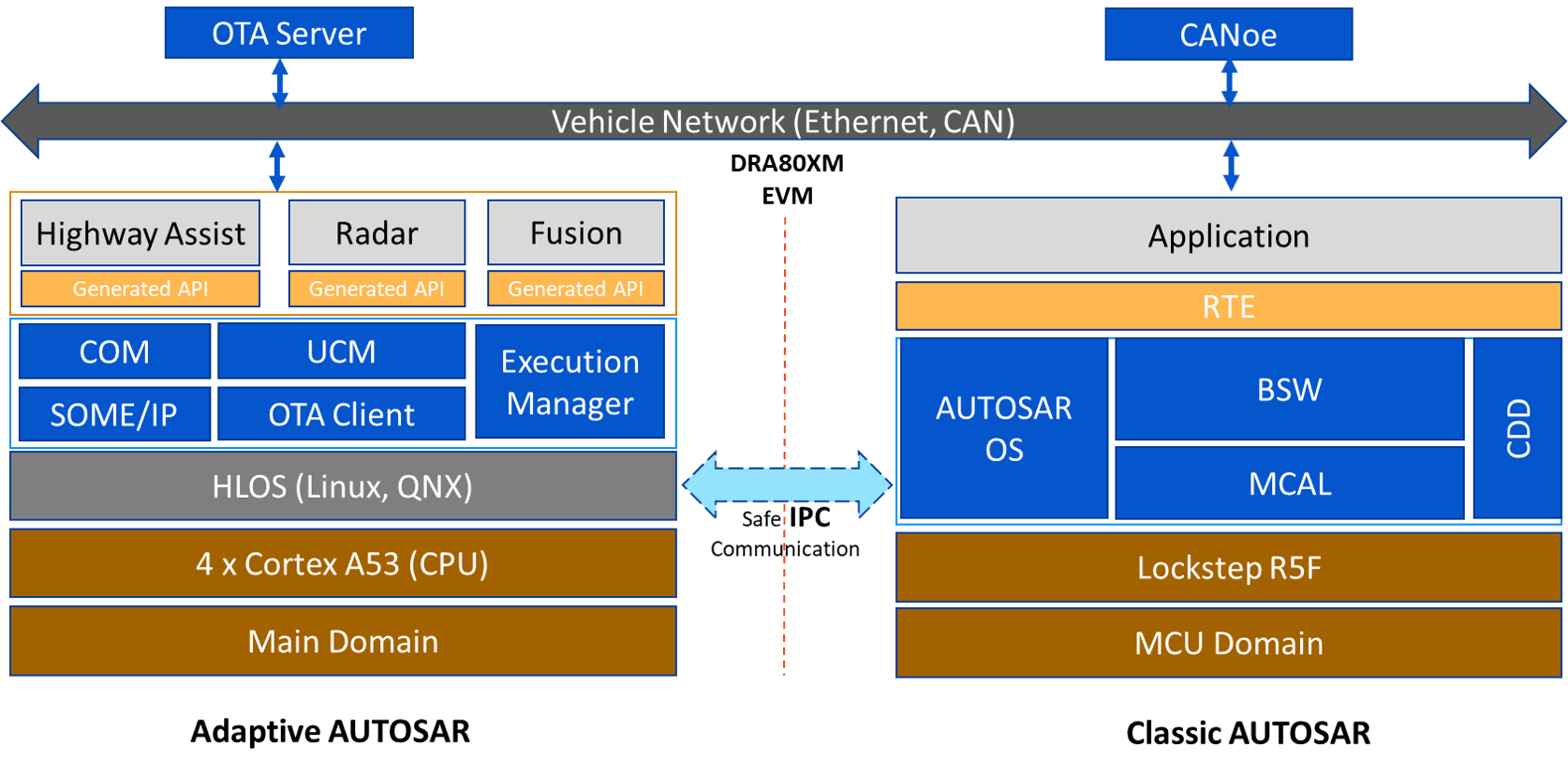 Migration to Adaptive AUTOSAR
