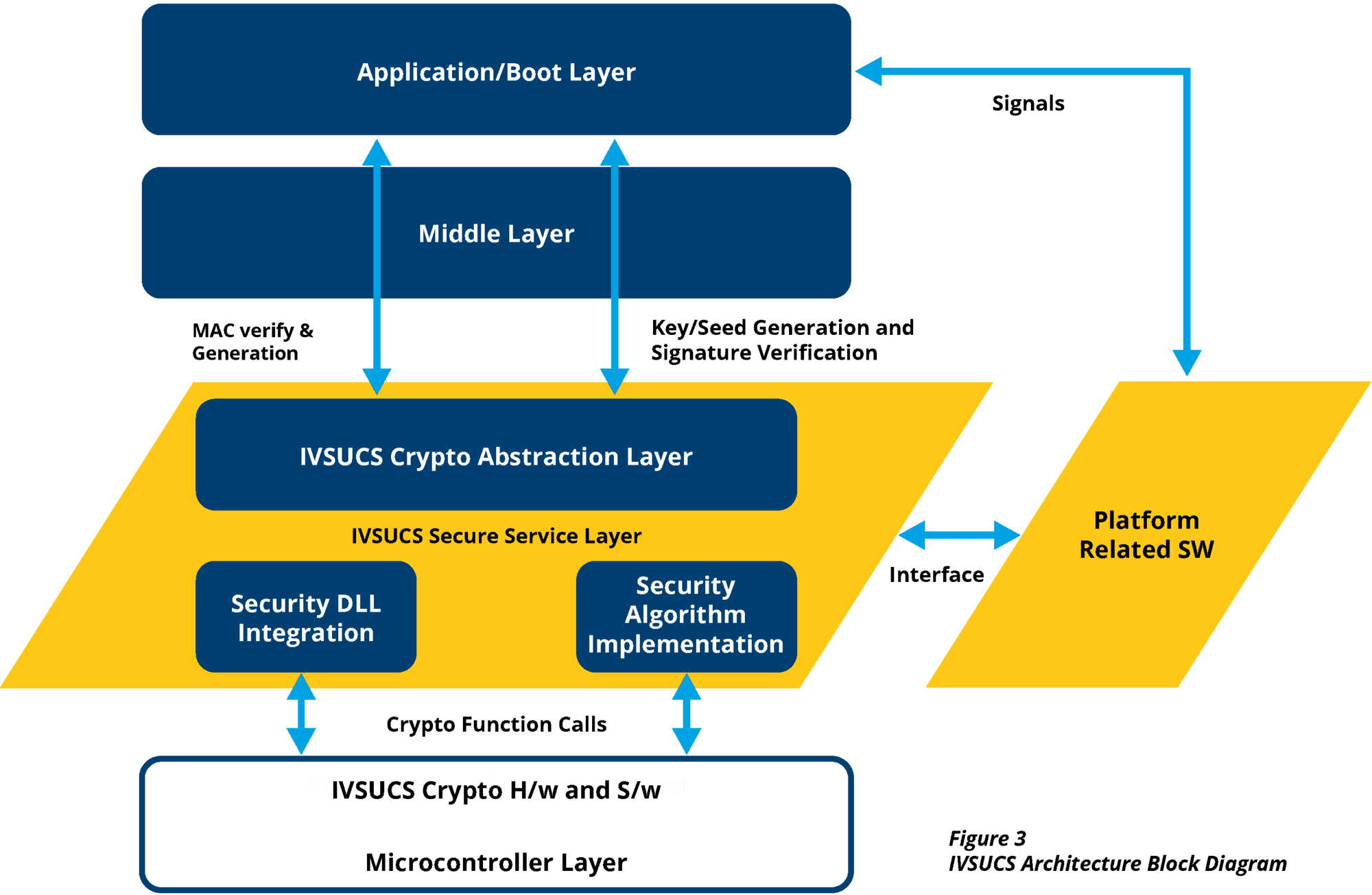 IVSUCS Framework for Automotive System IVSUCS Framework for