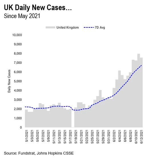 UK cases rising, but USA no postMemorial Day surge. TACTICAL 'quad