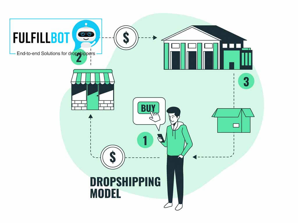 How to make money dropshipping? Fulfillbot