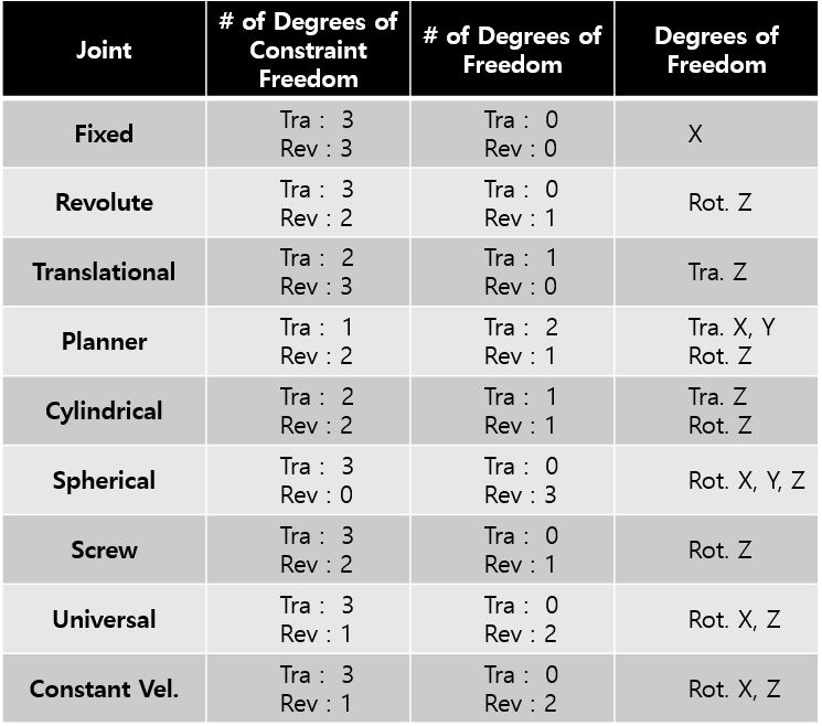 FunctionBay Types of RecurDyn Joint and Degree of Freedom