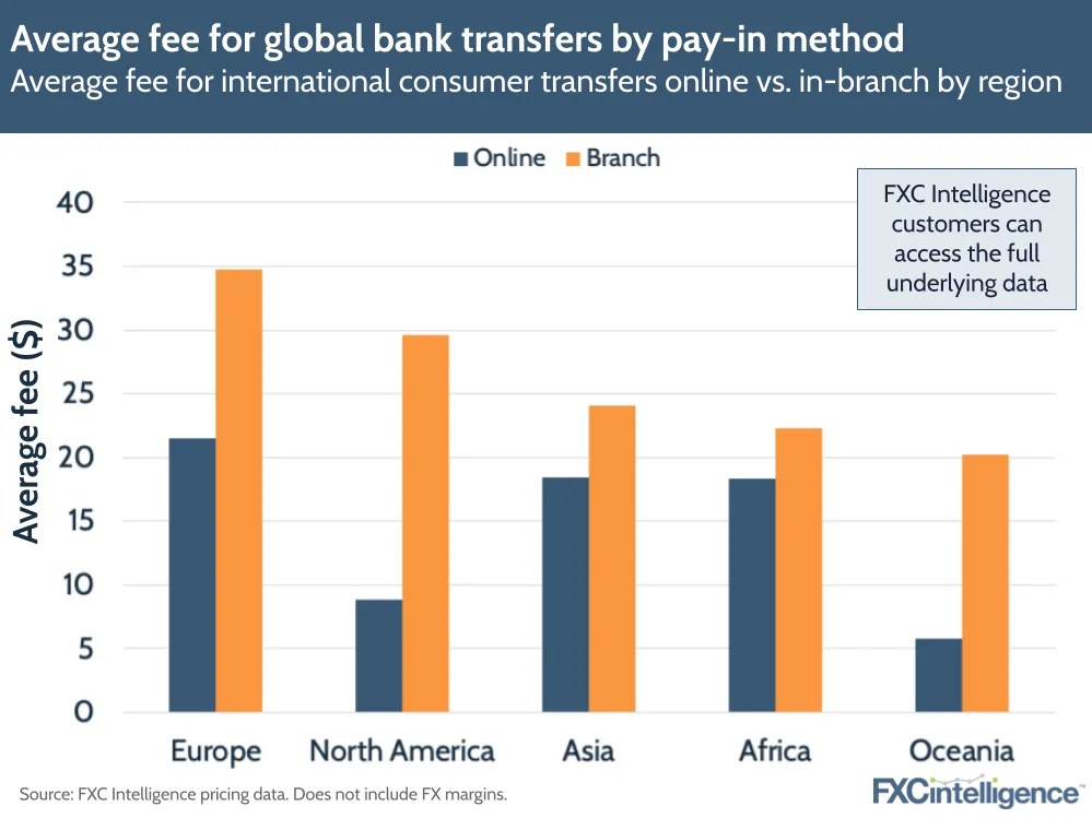 How much do banks charge for international transfers?