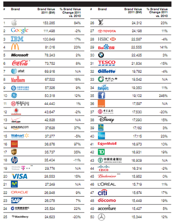 Apple tops Google, Microsoft and Amazon in brand value GeekWire