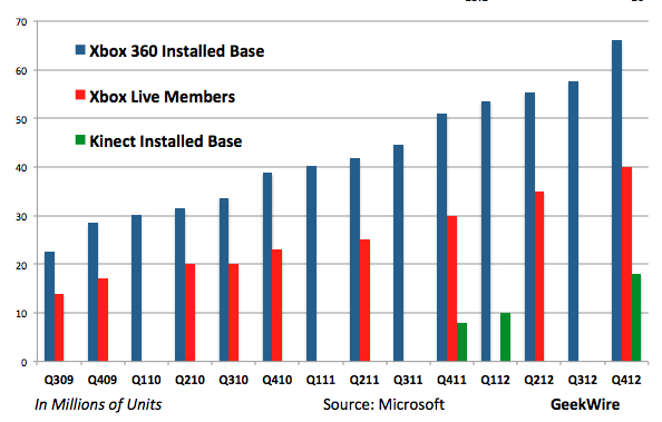 Chart Kinect surpasses 25 of Xbox 360 installed base GeekWire