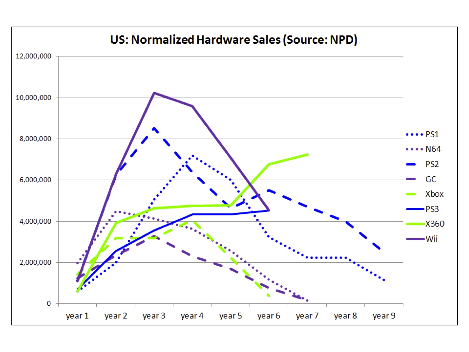 Xbox 360 leads the pack, again, in a down month for games GeekWire