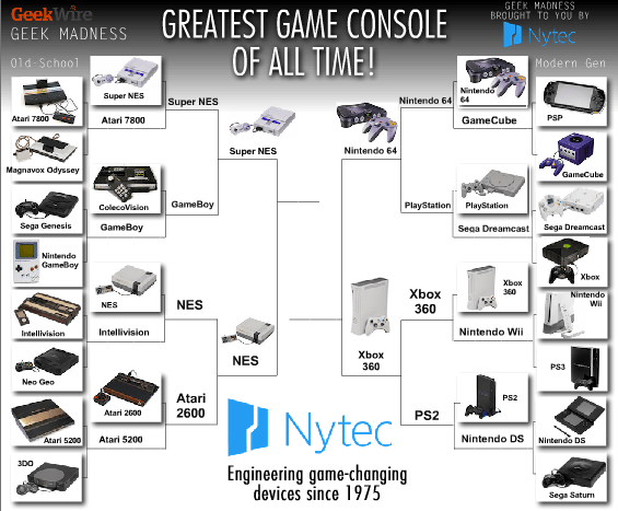 Geek Madness Console Wars Final Four Xbox 360 vs. Nintendo 64; SNES vs Geek Madness Console Wars Final Four Xbox 360 vs. Nintendo 64; SNES vs