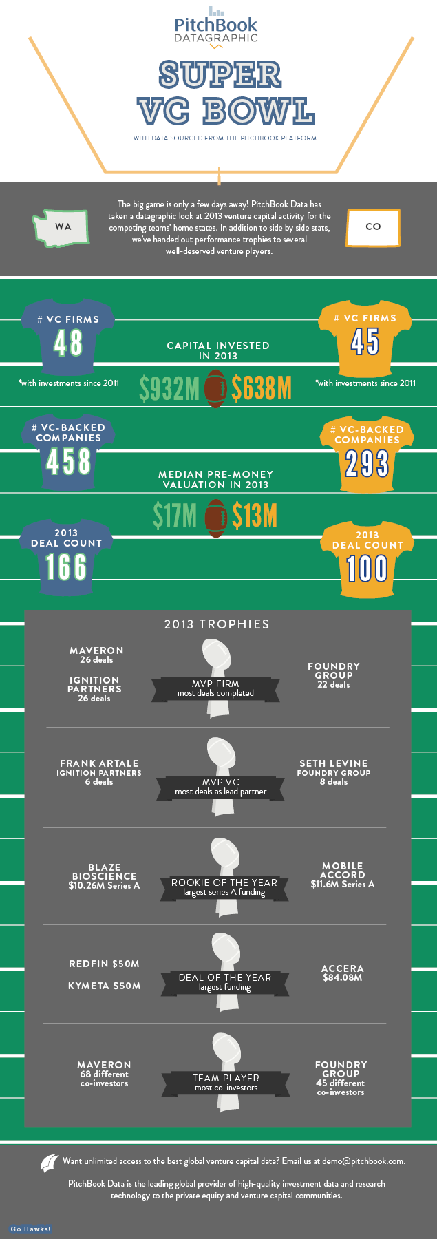 Seattle, Denver venture capitalists make 5K charitable Super Bowl bet