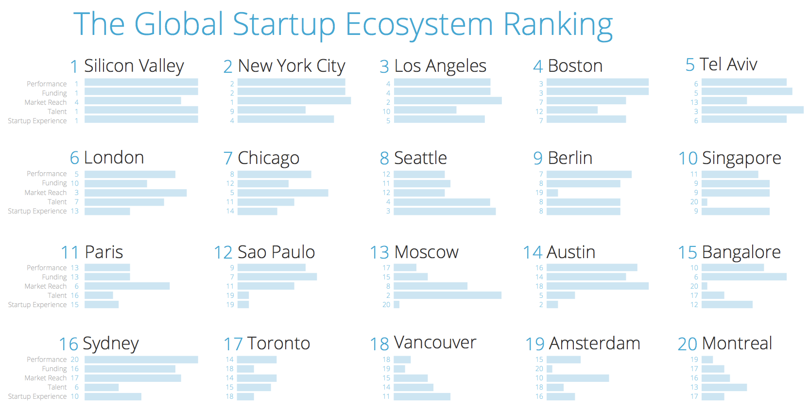 Top 20 startup ecosystems in the world New report ranks Seattle No. 8