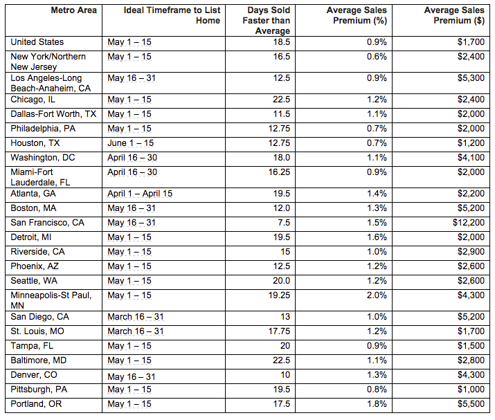 New Zillow tool helps determine ideal window to sell your house faster and for more money GeekWire