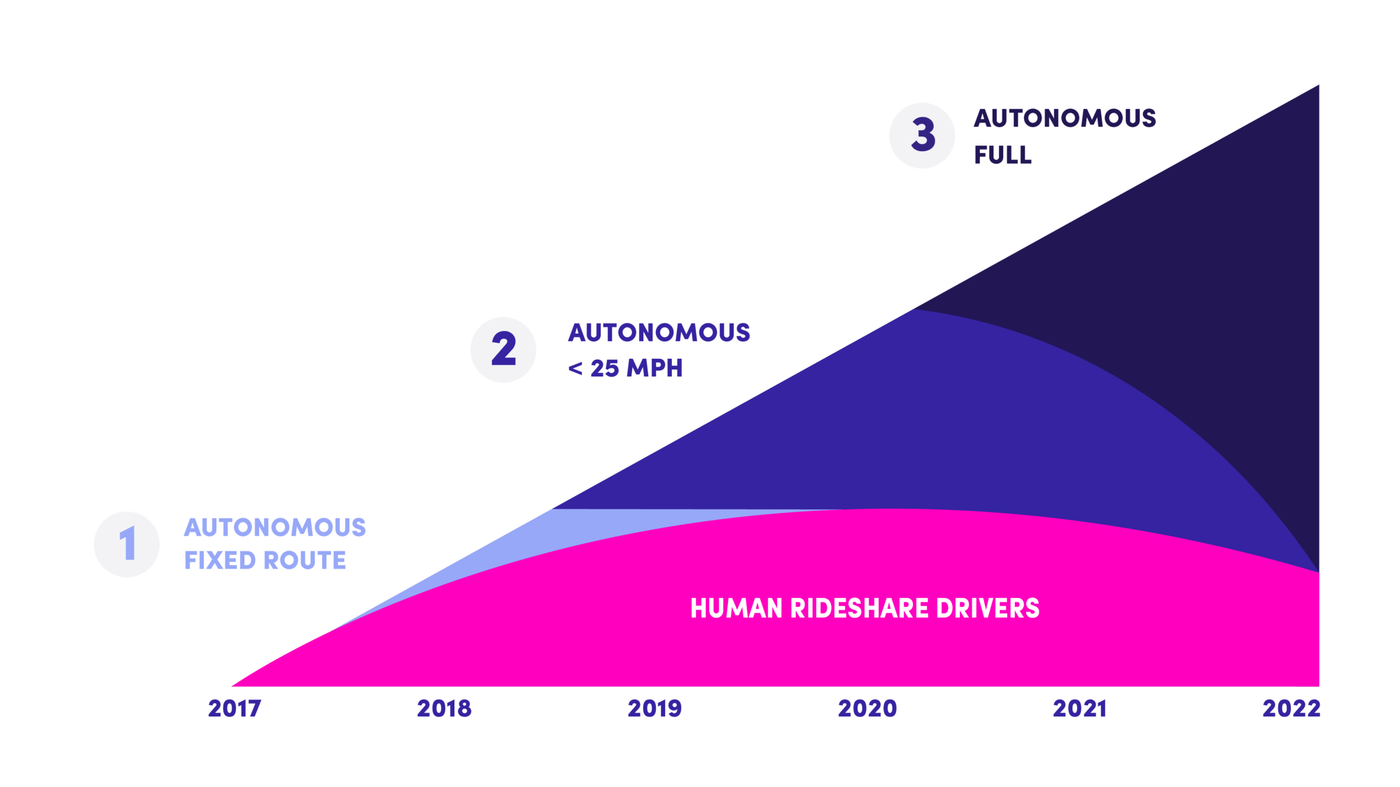 Lyft cofounder lays out vision for driverless vehicles, says car