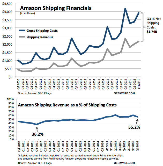 Amazon shelling out record sums for shipping in push for faster
